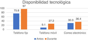 Porcentaje de estructuras asistenciales que disponen, para llevar a cabo telemedicina, de teléfono fijo con conexión al exterior, teléfono móvil propio y correo electrónico propio antes y durante la pandemia.