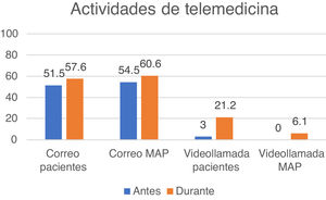 Actividades de telemedicina disponibles antes y durante la pandemia.