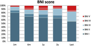 BNI results during the follow-up. BNI I-III were considered to represent a satisfactory outcome. 1m: One-month follow-up period; 6m: Six-month follow-up period; 1y: One-year follow-up period; 2y: Two-year follow-up period. Last follow-up visit.