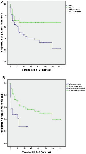 Kaplan–Meier curves of the pain-free patients (BNI I) comparing age groups: <70 or ≥70 years of age (A), and the pain characteristic: paroxysmal or continuous pain (B).