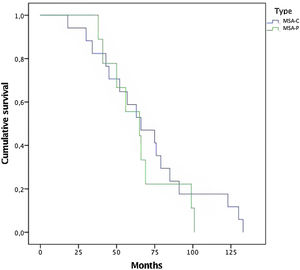 Cumulative survival rate. Kaplan–Meier curves illustrating survival rate in MSA cerebellar and parkinsonian phenotype.