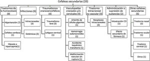 Distribución por diagnósticos de las cefaleas secundarias en el estudio.