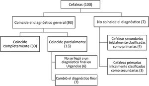 Análisis de la concordancia en los diagnósticos de urgencias y final.