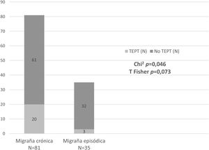 Distribución del TEPT entre los pacientes con MC y ME.