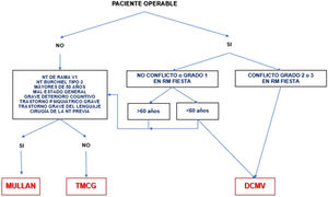 Algoritmo de decisión quirúrgica en la NT clásica e idiopática refractaria. Obsérvese que en pacientes menores de 60años sin conflicto neurovascular o con conflicto de grado1 se puede realizar una cirugía percutánea o una DCMV. Los defensores de la DCMV en casos de RM sin conflicto argumentan que pueden existir pequeños conflictos inadvertidos en RM o bien una aracnoiditis. DCMV: descompresión microvascular; Mullan: compresión percutánea con balón; NT: neuralgia del trigémino; RM: resonancia magnética; TMCG: termocoagulación.