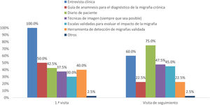 Herramientas utilizadas para evaluar al paciente con migraña crónica o discapacitante en la primera visita y en la visita de seguimiento (n=40).