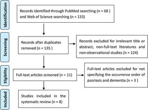 Literature searching and screening process.