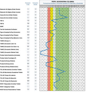 Perfil cognitivo de un hombre de 71 años, con 18 años de escolaridad.