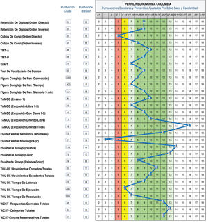 Perfil cognitivo de una mujer de 65 años, con 16 años de escolaridad.