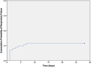Cumulative risk of respiratory failure in Guillain–Barre patients at 28 days of admission.