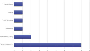 Efectos secundarios. Gráfico de barras en el que se representan los efectos adversos por tratamiento médico en pacientes con síndrome de pseudotumor cerebri pediátrico.
