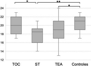 Teoría de la mente evaluada con la prueba Test de la mirada. ST: síndrome de Tourette; TEA: trastorno del espectro autista; TOC: trastorno obsesivo-compulsivo de inicio en la infancia. *p<0,05 entre grupos sin ajustar por corrección Bonferroni. **p<0,05 entre grupos ajustando por corrección Bonferroni.