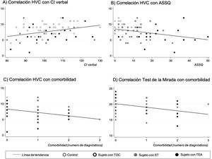 Correlaciones entre Teoría de la mente y variables clínicas, neurocognitivas y número de comorbilidades psiquiátricasa. HVC: historias de la vida cotidiana; ST: síndrome de Tourette; TEA: trastorno del espectro autista; TOC: trastorno obsesivo-compulsivo de inicio en la infancia. aCoeficientes de correlación de Pearson.