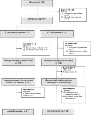 Flowchart of intervention.