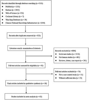 The flow chart of this meta-analysis to identify inclusion studies.