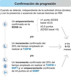 Evaluaciones para confirmar la progresión. EDSS: Escala expandida del estado de discapacidad (Expanded Disability Status Scale); SDMT: Test de símbolos y dígitos (Symbol Digit Modalities Test); 9HPT: Prueba de los 9 palitos (Nine-Hole Peg Test); T25FWT: Prueba de la marcha cronometrada de 25 pies (Timed 25-Foot Walk).
