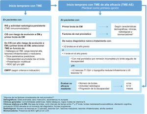 Inicio temprano del tratamiento modificador de la enfermedad. *Entre los factores considerados de mal pronóstico (no todos los factores tienen el mismo peso específico en la toma de decisiones): características demográficas (edad avanzada, sexo masculino, procedencia no europea); características clínicas generales (comorbilidades sistémicas, hábito tabáquico, bajos niveles de vitamina D); datos clínicos relativos a la EM (alta tasa de brotes, intervalo corto entre 1.er y 2.° brote, inicio en tronco cerebral, cerebelo o médula espinal, escasa recuperación tras 1.er brote, elevada puntuación EDSS al diagnóstico, inicio polisintomático, déficits cognitivos, formas progresivas); datos radiológicos (elevado número de lesiones en secuencia T2, elevado volumen lesional en secuencia T2, presencia de lesiones Gd+ medulares e infratentoriales, atrofia cerebral global o en sustancia gris); biomarcadores de mal pronóstico (BOC IgM en LCR)39. BOC: bandas oligoclonales; CIS: síndrome clínico aislado (clinically isolated syndrome); EM: esclerosis múltiple; EMPP: EM primaria progresiva; Gd+: con realce de gadolinio; IgM: inmunoglobulina M; RIS: síndrome radiológico aislado (radiologically isolated syndrome); RM: resonancia magnética; TME: tratamiento modificador de la enfermedad.