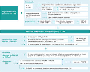 Seguimiento durante el tratamiento y detección de respuesta subóptima. EDSS: Escala expandida del estado de discapacidad (Expanded Disability Status Scale); EM: esclerosis múltiple; EMPP: EM primaria progresiva; RSO: respuesta subóptima; SDMT: Test de símbolos y dígitos (Symbol Digit Modalities Test); T25FWT: prueba de la marcha cronometrada de 25 pies (Timed 25-Foot Walk); TME: tratamiento modificador de la enfermedad; TME-EA: TME de alta eficacia; TME-ME: TME de moderada eficacia; 9HPT: Prueba de los 9 palitos (Nine-Hole Peg Test).