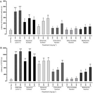 Effects of valproate, negative control and different doses of 100mg/kg, 200mg/kg and 400mg/kg from P. daurica extracts and fractions pretreatment on the onset of myoclonic seizures (MS) (A) and Generalized Tonic-Clonic Seizures (GTCS) (B) of mice. The values are presented as mean±SEM of 7 independent experiments (n=7) and analyzed by one-way analysis of variance (ANOVA) followed by Tukey's Multiple Comparison Post hoc Test to compare differences between various treatment groups (*p<0.05, **p<0.01, ***p<0.001 compared with control group).