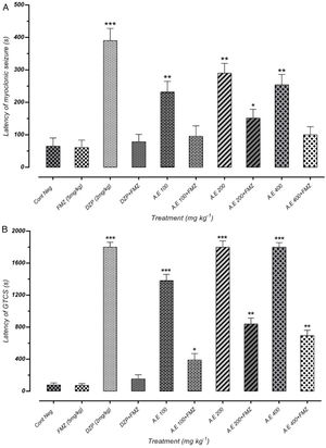 Effect of negative control and different doses of 100mg/kg, 200mg/kg and 400mg/kg from Paeonia daurica subsp. macrophylla aqueous extract (AE) pretreatment compared to the flumazenil (FMZ) on the onset of myoclonic seizures (MS) (A) and Generalized Tonic-Clonic Seizures (GTCS) (B). DZP: diazepam. The values are presented as mean±SEM of 7 independent experiments (n=7) and analyzed by one-way analysis of variance (ANOVA) followed by Tukey's Multiple Comparison Post hoc Test was used to compare differences between various treatment groups (*p<0.05, **p<0.01, ***p<0.001 compared with control group).