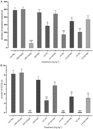 Effect of negative control and different doses of 100mg/kg, 200mg/kg and 400mg/kg from Paeonia daurica subsp. macrophylla aqueous extract (AE) pretreatment compared to the flumazenil (FMZ) on the duration of myoclonic seizures (MS) (A) and Generalized Tonic-Clonic Seizures (GTCS) (B). DZP: diazepam. The values are presented as mean±SEM of 7 independent experiments (n=7) and analyzed by one-way analysis of variance (ANOVA) followed by Tukey's Multiple Comparison Post hoc Test was used to compare differences between various treatment groups (*p<0.05, **p<0.01, ***p<0.001 compared with control group).