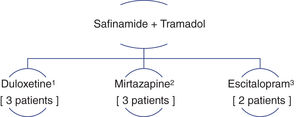 (1) 3 patients were taking safinamide+tramadol+duloxetine. (2) 3 patients were taking safinamide+tramadol+mirtazapine. (3) 3 patients were taking safinamide+tramadol+escitalopram. 2 patients were taking 2 antidepressants+safinamide+tramadol.
