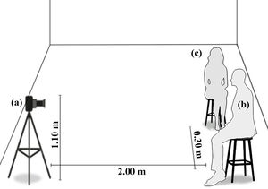 Scenario description. (a) Camera, (b) patient location and (c) physiotherapist.