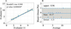 Results for the best correlation between evaluators. (A) A linear model for the relationship between MDS-UPDRS scores of evaluators 11 and 12. The value of Kendall
