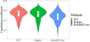 Violin plots showing the distribution for the values of correlation coefficients estimated from ICC, Kappa and Kendal's tau.