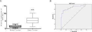 Expression level of HAS2-AS1 in normal tissues and glioma tissues and its diagnostic value. (A) The expression level of HAS2-AS1 in clinical normal tissues (n=80) and glioma tissues (n=80); (B) The ROC curves were plotted for evaluation of the diagnostic value of HAS2-AS1 expression in glioma (the sensitivity is 75% and the specificity is 92.5%). AUC refers to area under the curve. **** P<0.0001.