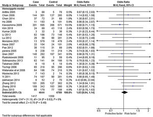 Forest plots representing the overall risk for SNP (rs6265) polymorphism in homozygote model.