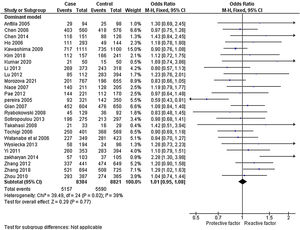 Forest plots representing the overall risk for SNP (rs6265) polymorphism in the dominant model.