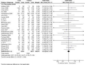 Forest plots representing the overall risk for SNP (rs6265) polymorphism in recessive model.