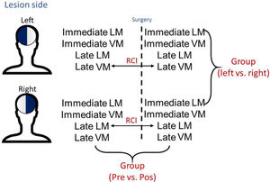Model used to compare memory results. LM: logic memory; VM: visual memory; RCI: Reliable Change Index; vs.: versus.