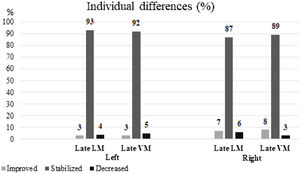 Results of individual memory changes. LM: logical memory; VM: visual memory.