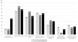 Distribución de los recursos disponibles (%) en función del tipo de unidad y/o consulta: NRL General, CM, UTM. CM: Consulta Monográfica; NRL: Neurología; UCP: Unidad de Cuidados Paliativos.