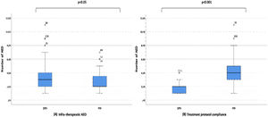 (A) Number of AED for SE control vs infra-therapeutic AED doses; (B) number of AED for SE control vs treatment protocol compliance.