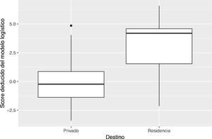 Poder discriminante de la puntuación, deducido de la regresión logística. Privado: domicilio privado; residencia: centro sociosanitario o centro de crónicos.