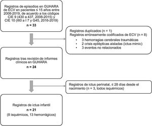 Proceso de selección de pacientes de acuerdo a los criterios de inclusión y exclusión para ictus infantil en ≤ 15 años. CIE: Codificación Internacional de Enfermedades; ECV: enfermedad cerebrovascular; GUAHARA: Historia Clínica Electrónica del Servicio Aragonés de Salud.