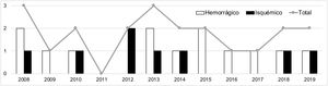 Distribución en el tiempo de los ictus agudos en edad infantil entre el 2008-2019. De izquierda a derecha, para cada año: hemorrágicos (blanco), isquémicos (negro) y eventos totales (línea de puntos).