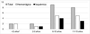 Distribución por grupos etarios de los ictus agudos en edad infantil entre el 2008-2019. De izquierda a derecha, para cada grupo: eventos totales (trama), hemorrágicos (blanco) e isquémicos (negro). * El grupo de < 2 años no incluye neonatos.