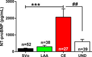N-terminal pro-brain natriuretic peptide (NT-proBNP) plasma levels by ischaemic stroke sub-type. Data are expressed as the mean±SEM. Kruskal–Wallis test: ***p<0.001 vs. SVo and LAA; ## vs. UND stroke. Abv: SVo=small vessel occlusion stroke (n=52); LAA=large artery atherosclerosis stroke (n=38); CE=cardioembolic stroke (n=27); UND=undetermined aetiology stroke (n=39); NT-proBNP=N-terminal pro-brain natriuretic peptide.