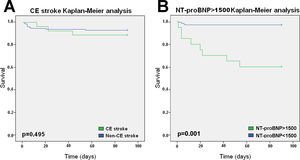 Kaplan–Meier survival curves at 90 days. (A) Kaplan–Meier curves comparing survival between cardioembolic and non-cardioembolic stroke groups. (B) Kaplan–Meier curves comparing survival of patients with a NT-proBNP>1500pg/mL. The p values were obtained from the log rank tests. Abv: CE=cardioembolic stroke, NT-proBNP=N-terminal pro-brain natriuretic peptide.