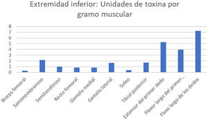Unidades de toxina botulínica por gramo muscular en musculatura de extremidad inferior.