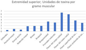 Unidades de toxina botulínica por gramo muscular en musculatura de extremidad superior.