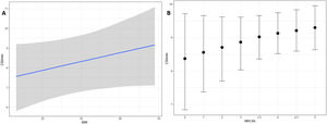 Graphical representation of the association between CSAmn and BMI (A) and MRCflex (B), as calculated by the multivariable model.