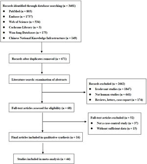 The flow diagram of study selection process.