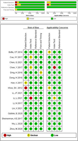 Quality assessment according to the QUADAS-2 criteria.