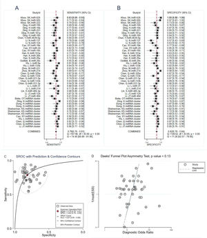 Forest plots of sensitivity (A), specificity (B), AUC (C) and Funnel plot (D) of circulating miRNAs for diagnosing PD among overall studies.