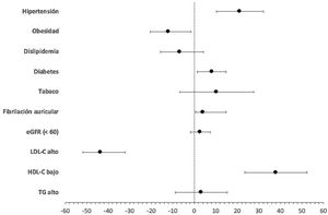 Porcentaje de riesgo atribuible a la población con el intervalo de confianza al 95% para el global de la población con ictus. eGFR: tasa de filtrado glomerular estimada; HDL-C: colesterol de lipoproteínas de alta densidad; LDL-C: colesterol de lipoproteínas de baja densidad; TG: triglicéridos.